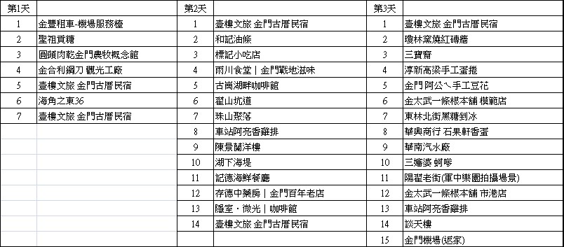 金門懶人包｜金門三天兩夜自由行30個景點美食全攻略(租車9折優惠) @女子的休假計劃